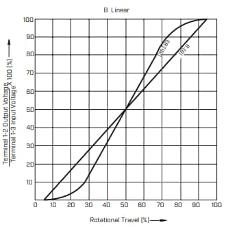 Performance Graph - Same Sky PTN16 Rotary Potentiometers